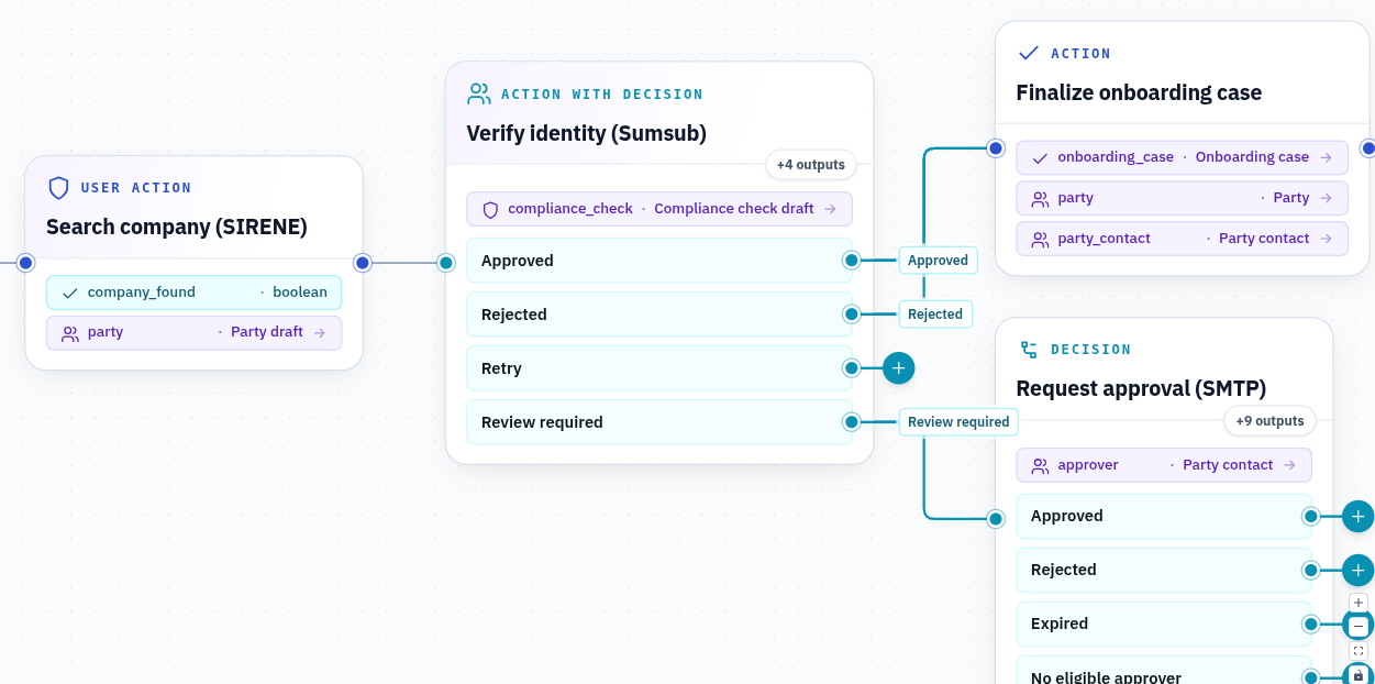 Process Studio canvas: company search, identity verification, and branches to finalization or approval.